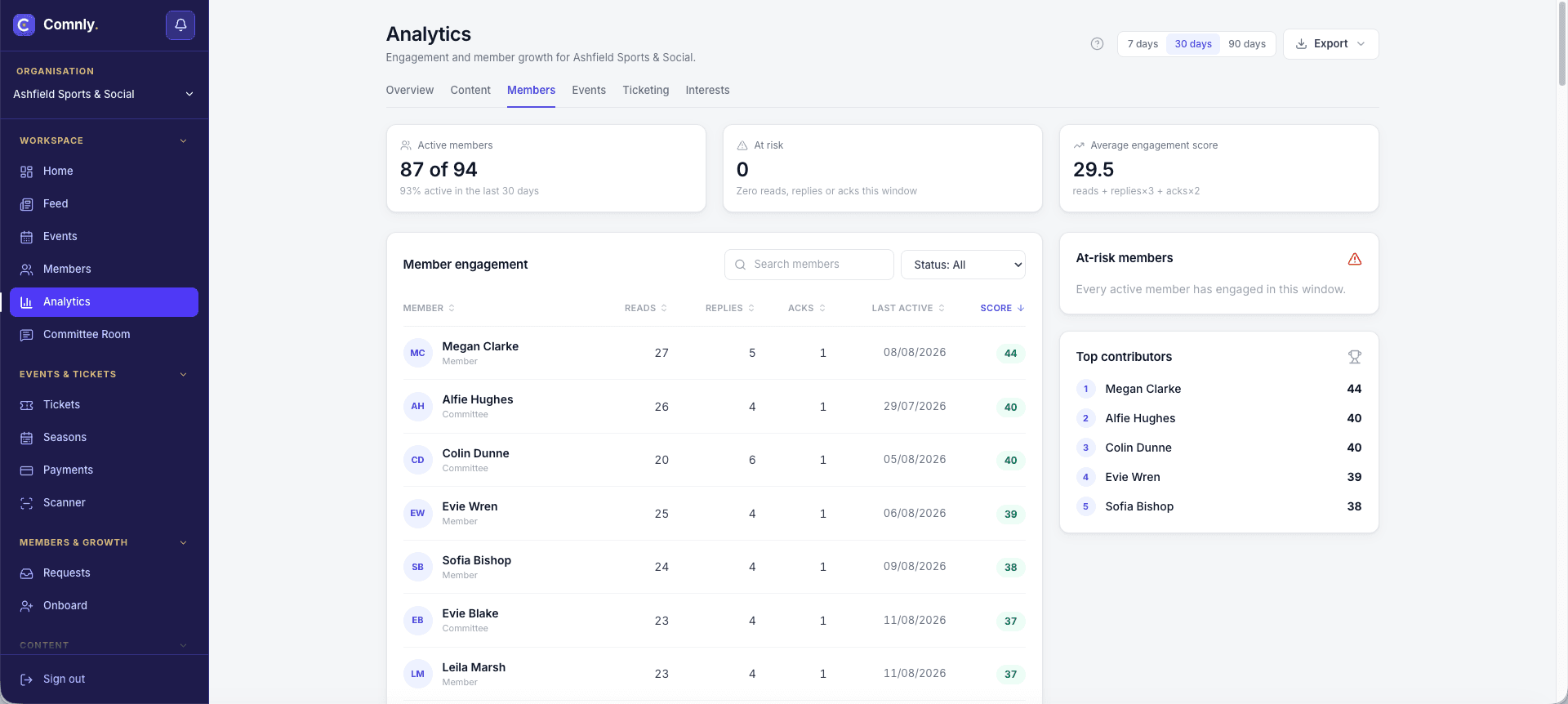 Comnly member analytics showing active members, at-risk members and average engagement score, a sortable member engagement table with reads, replies and acknowledgements, and top contributors.